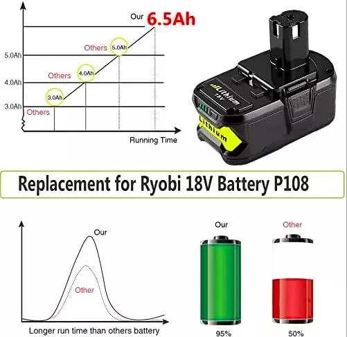 18V 6.5ah P108 Rechargeable Power Tool Battery Replacement for Ryobi Li Ion Battery Portable Car Battery Charger