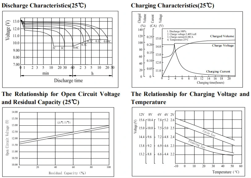 Factory Direct Battery Wholesale 12V Lead-Acid Solar Battery